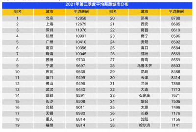 2021年第三季度南宁平均薪酬8596元/月 平均招聘薪酬TOP10行业出炉