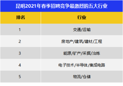 昆明春季求职 十大高薪行业是这些……