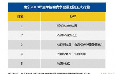 南宁今夏求职期平均月薪7829元，十大高薪行业出炉