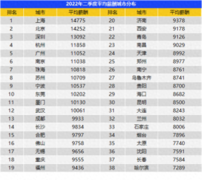 Top10高薪行业有哪些……2022年二季度昆明招聘薪酬平均达8500元/月