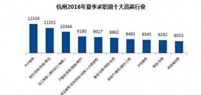 杭州平均薪酬7330元全国第五 中介典当薪酬最高