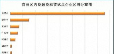 全国内资融资租赁试点发展情况概览